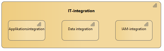 Verksamhetsförmågor-IT-integration